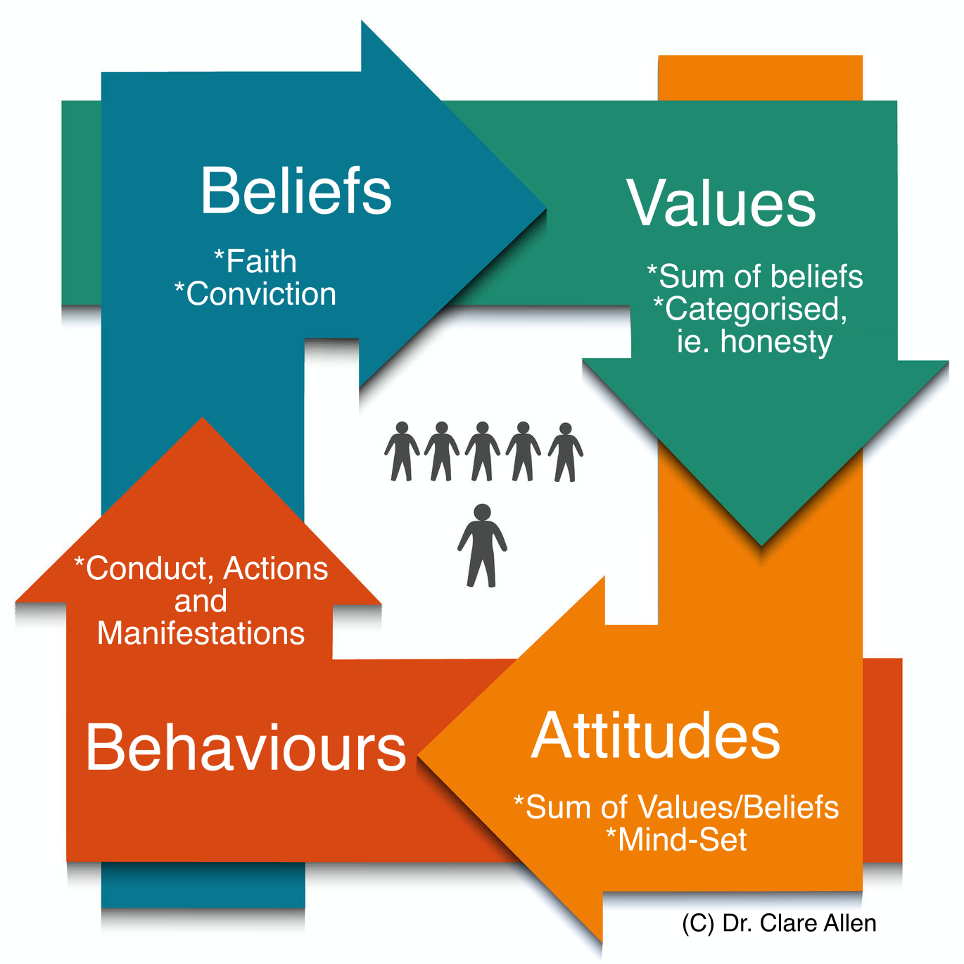 Personal values, belief and attitudes